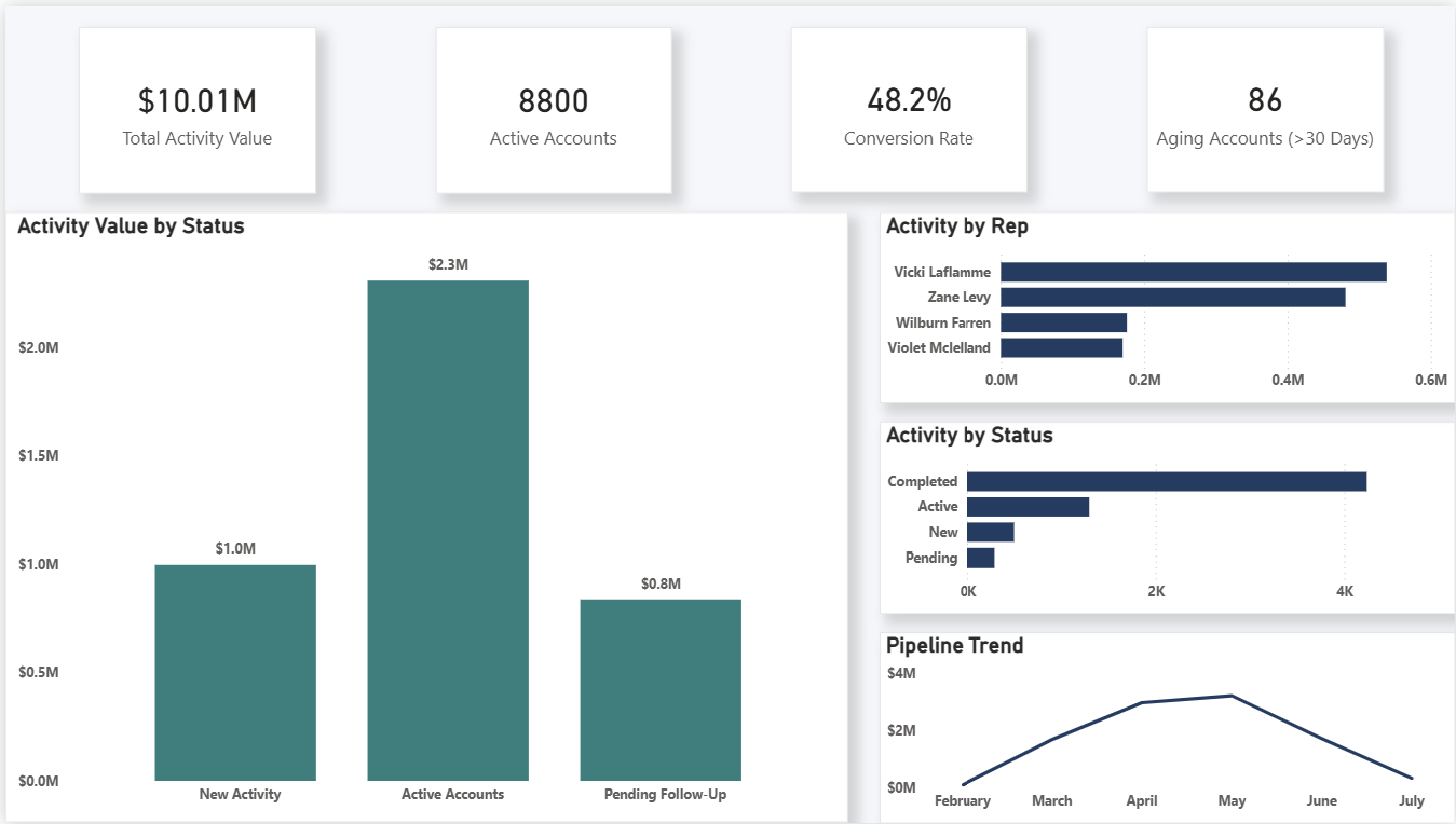 Power BI Pipeline Health Dashboard showing $10M total pipeline, conversion rates, and activity by rep